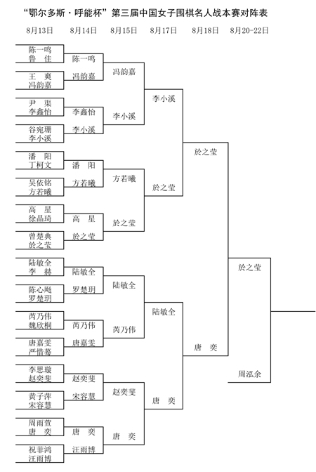 第三届中国女子围棋名人战本赛对阵表。